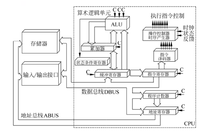 CPU基本组成